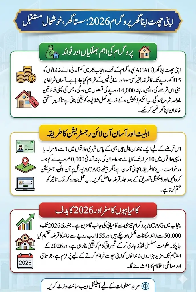 Apni Chhat Apna Ghar Program Update 2026: Online Registration Start for Rs. 15 Lakh Loan